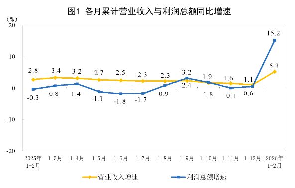 有色暴增148.2%、电子狂飙203.5%！国家统计局公布数据，前2月这些行业利润飙升，为什么？  第1张