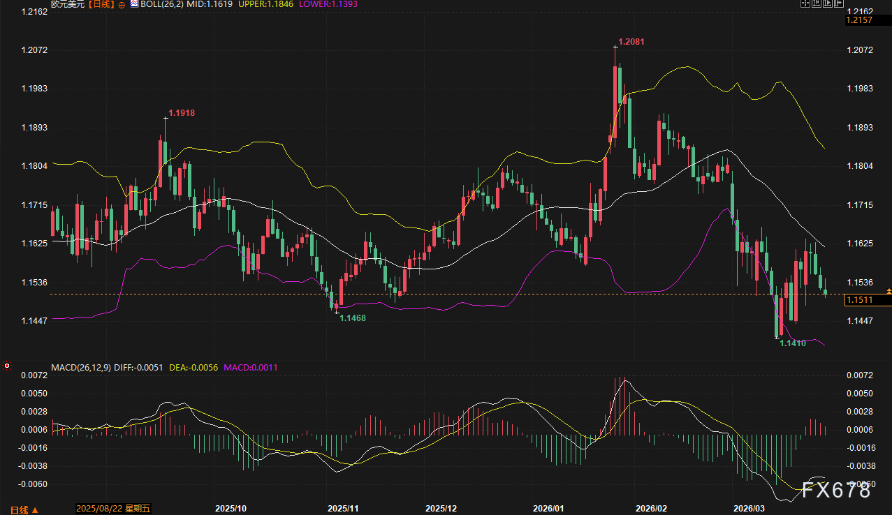 美日破160、欧元沦陷、英镑崩跌：美元狂飙，谁将是空头下一处“爆点”？  第4张