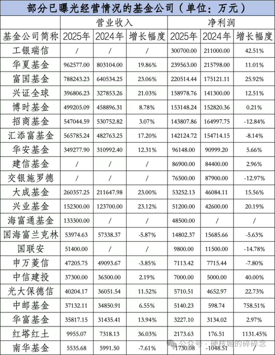 工银瑞信和兴全基金的快乐，你们想象不到：工银瑞信基金净利润30.07亿，兴证全球达到40%的销售利润率  第1张