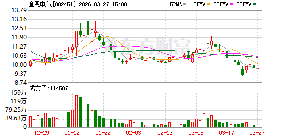 摩恩电气2025年净利1058.2万元，同比下降40.79%  第1张