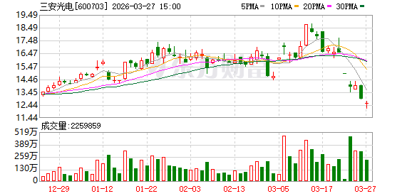 控股股东持股遭冻结 三安光电董事长、总经理宣布增持计划  第1张