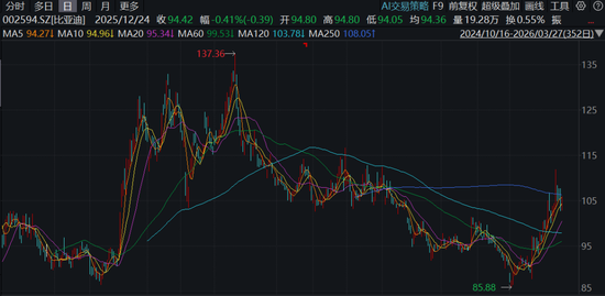 比亚迪，业绩低于预期？筹资净现金流首次超千亿，发生了什么？  第1张