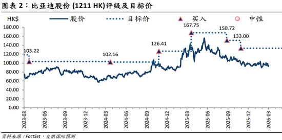 比亚迪，业绩低于预期？筹资净现金流首次超千亿，发生了什么？  第2张