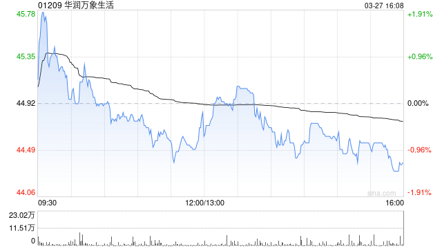 华润万象生活发布2025年业绩 股东应占溢利39.69亿元同比增加10.31%  第1张