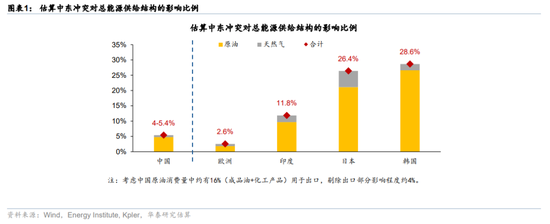华泰宏观：辩证分析海外能源供给缺口对中国的影响  第1张