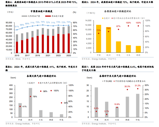 华泰宏观：辩证分析海外能源供给缺口对中国的影响  第4张