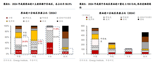 华泰宏观：辩证分析海外能源供给缺口对中国的影响  第5张