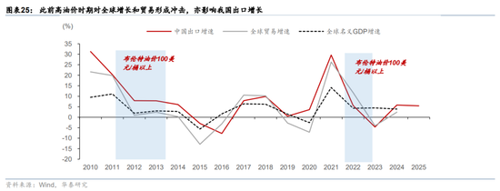 华泰宏观：辩证分析海外能源供给缺口对中国的影响  第17张