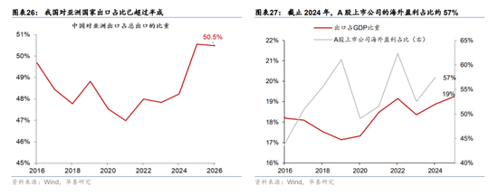 华泰宏观：辩证分析海外能源供给缺口对中国的影响  第18张