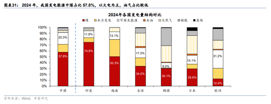 华泰宏观：辩证分析海外能源供给缺口对中国的影响  第21张
