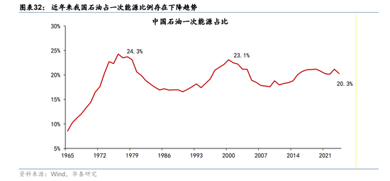 华泰宏观：辩证分析海外能源供给缺口对中国的影响  第22张