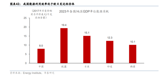 华泰宏观：辩证分析海外能源供给缺口对中国的影响  第28张