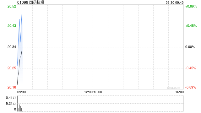 国药控股获Lazard Asset Management LLC增持约209.6万股 每股作价约19.59港元  第1张