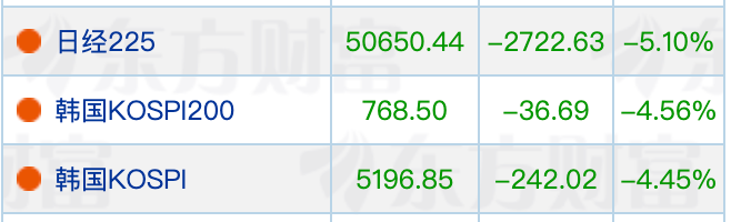 全线跳水！刚刚，日韩股市大跌！特朗普：想要“夺取”伊朗石油！以军投掷120枚导弹  第1张