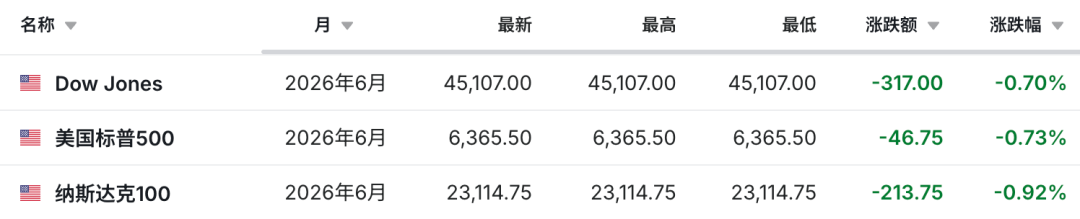 全线跳水！刚刚，日韩股市大跌！特朗普：想要“夺取”伊朗石油！以军投掷120枚导弹  第2张