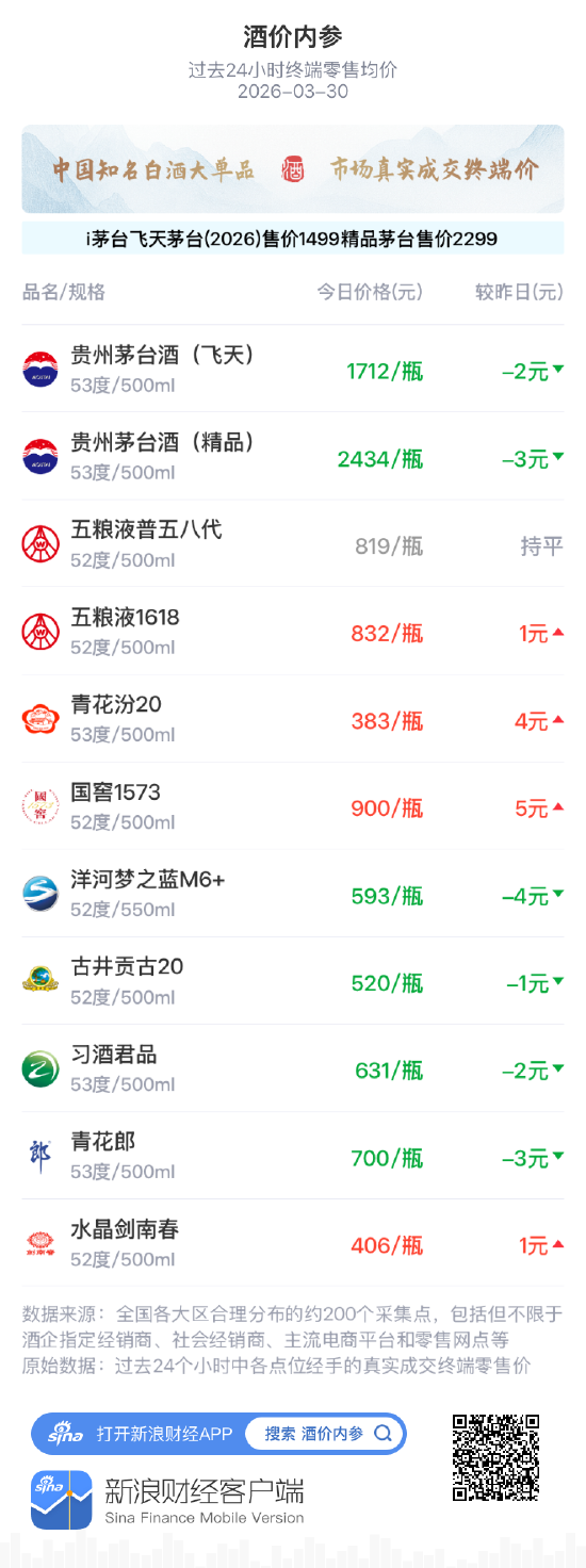 酒价内参3月30日价格发布 精品茅台下调3元  第1张