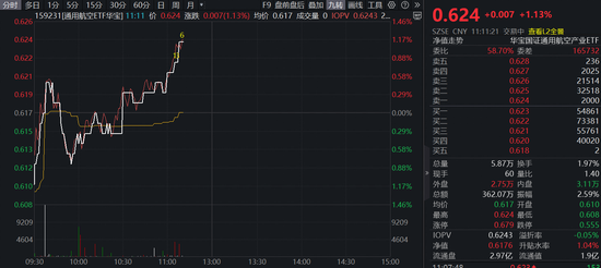 今年第16次成功发射！通用航空ETF（159231）逆市劲涨1.13%  第1张