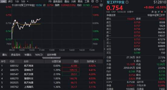 2026，商业航天加速年！概念股集体活跃，航天发展涨超4%！华宝基金军工ETF（512810）逆市飘红  第1张