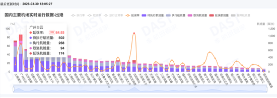 广深航班，今天延误惨了  第1张