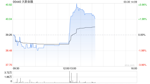 大新金融发布年度业绩 股东应占溢利20.57亿港元同比增长22.9%  第1张