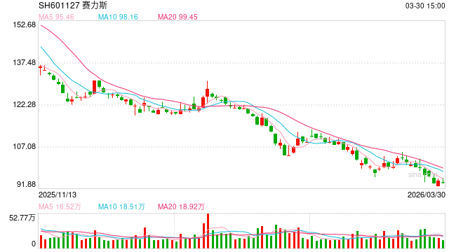 问界M7三个月大改款遭维权背后：交付迟缓内耗加剧、销量快速回落 销管费用率畸高、融资超400亿分红大幅下滑  第1张