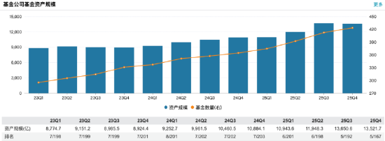 营收68.51亿、净利19.21亿，同比双增！富国基金2025年规模超越天弘 排名升至第5  第2张
