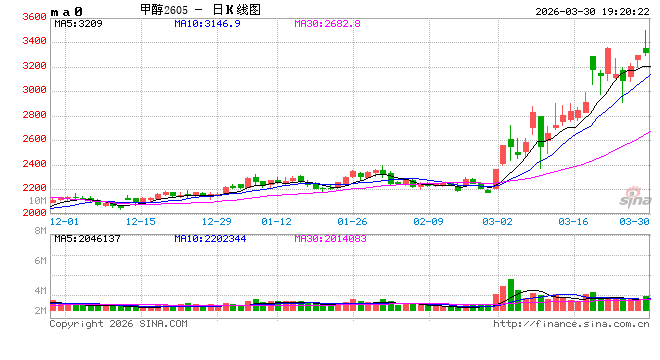 长安期货：中东局势升温，甲醇持续走强  第2张
