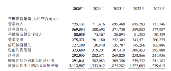 农业银行：2025年归母净利润2910.41亿元 同比增加3.18%  第1张