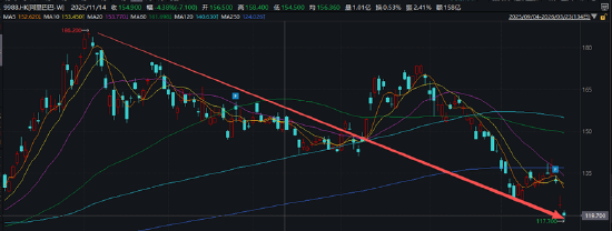 阿里巴巴一年减员6.6万人比例达34% 电商业务承压仅同增1%、即时零售+AI加速吞噬利润  第1张