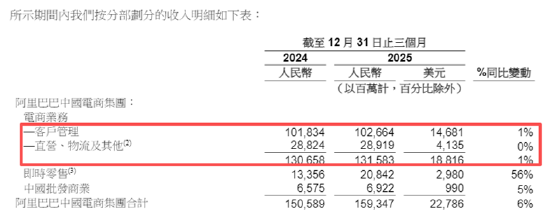 阿里巴巴一年减员6.6万人比例达34% 电商业务承压仅同增1%、即时零售+AI加速吞噬利润  第2张