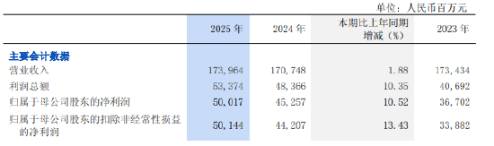 浦发银行：2025年归母净利润500.17亿元，同比增长10.52%  第1张