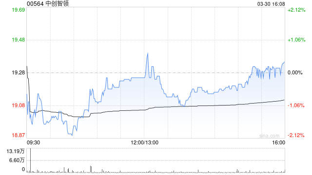 中创智领发布年度业绩 归母净利润约43.06亿元同比增长9.2%  第1张