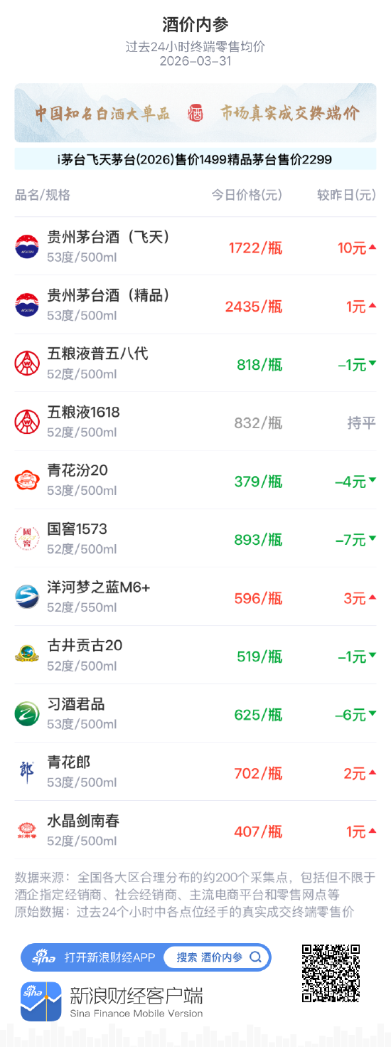 酒价内参3月31日价格发布 精品茅台上涨1元  第1张