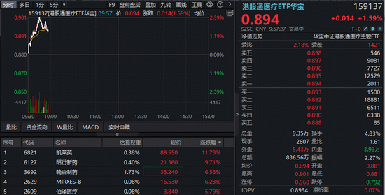 CXO强业绩提振，华宝基金港股通医疗ETF、医疗ETF携手上探2%！昭衍新药、凯莱英绩后狂飙逾10%  第2张