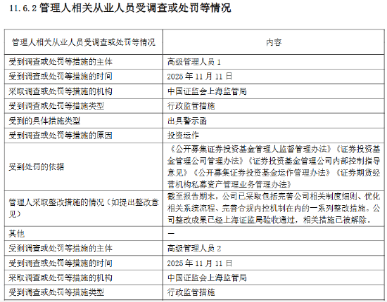 富国基金：2025年因公司治理等“五宗罪”被责令改正  第3张