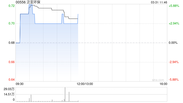 泛亚环保发布年度业绩 股东应占溢利781.2万元同比减少55.4%  第1张