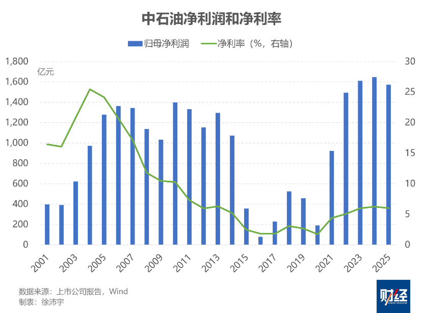 中石油2025年分红超860亿元，维持历史最高纪录  第3张