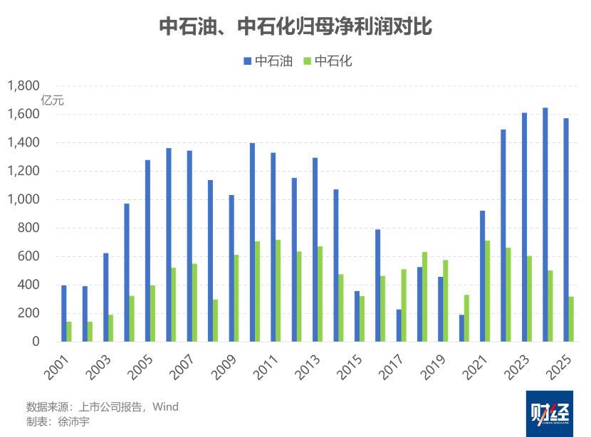 中石油2025年分红超860亿元，维持历史最高纪录  第4张