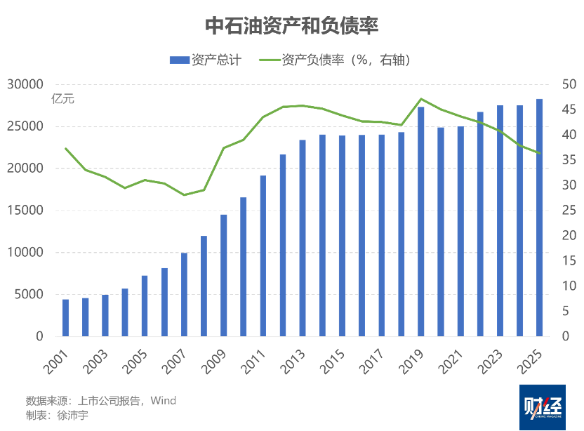 中石油2025年分红超860亿元，维持历史最高纪录  第6张