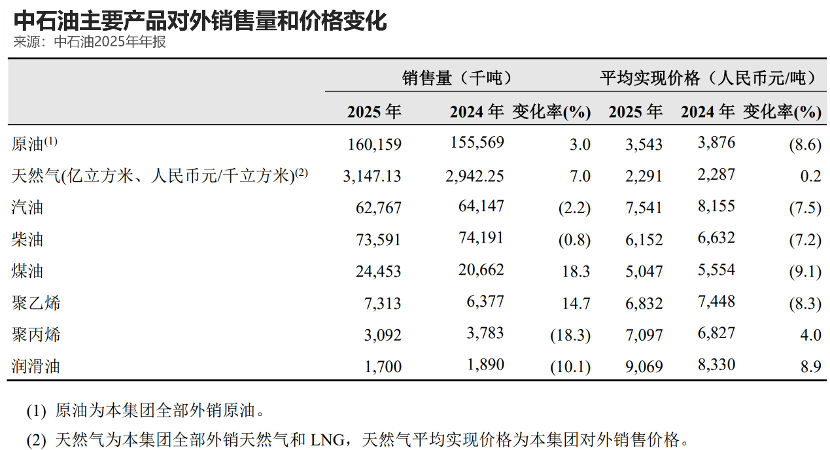 中石油2025年分红超860亿元，维持历史最高纪录  第8张