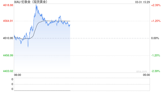 避险情绪与加息预期博弈，黄金反弹受阻于4600美元  第2张