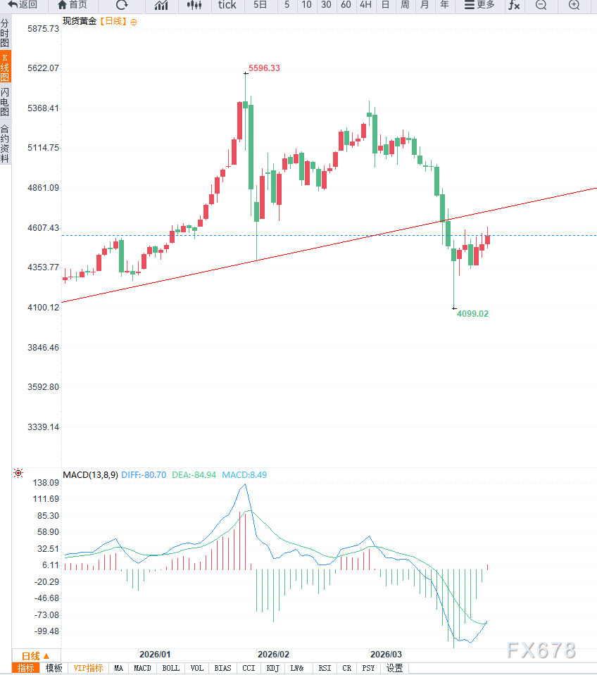 避险情绪与加息预期博弈，黄金反弹受阻于4600美元  第4张
