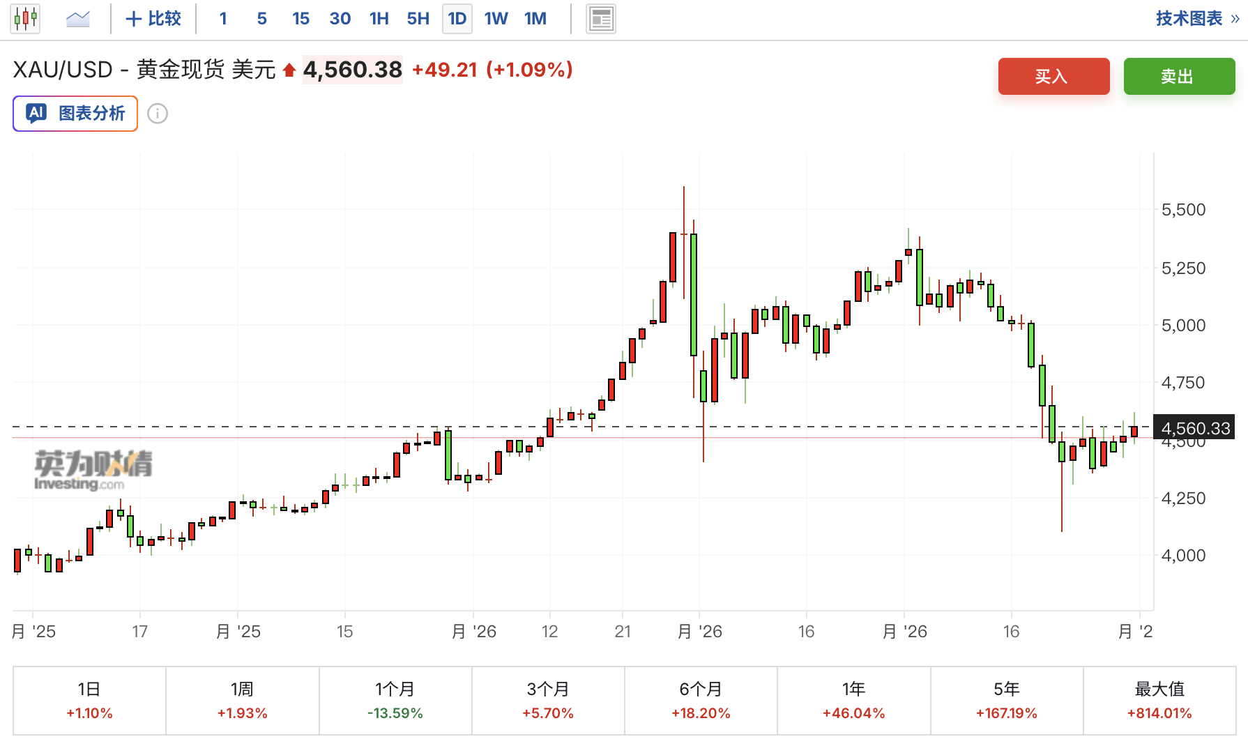 金价回调13%后，高盛仍坚定看多：央行购金将重新提速，年底有望再上5400美元！  第3张