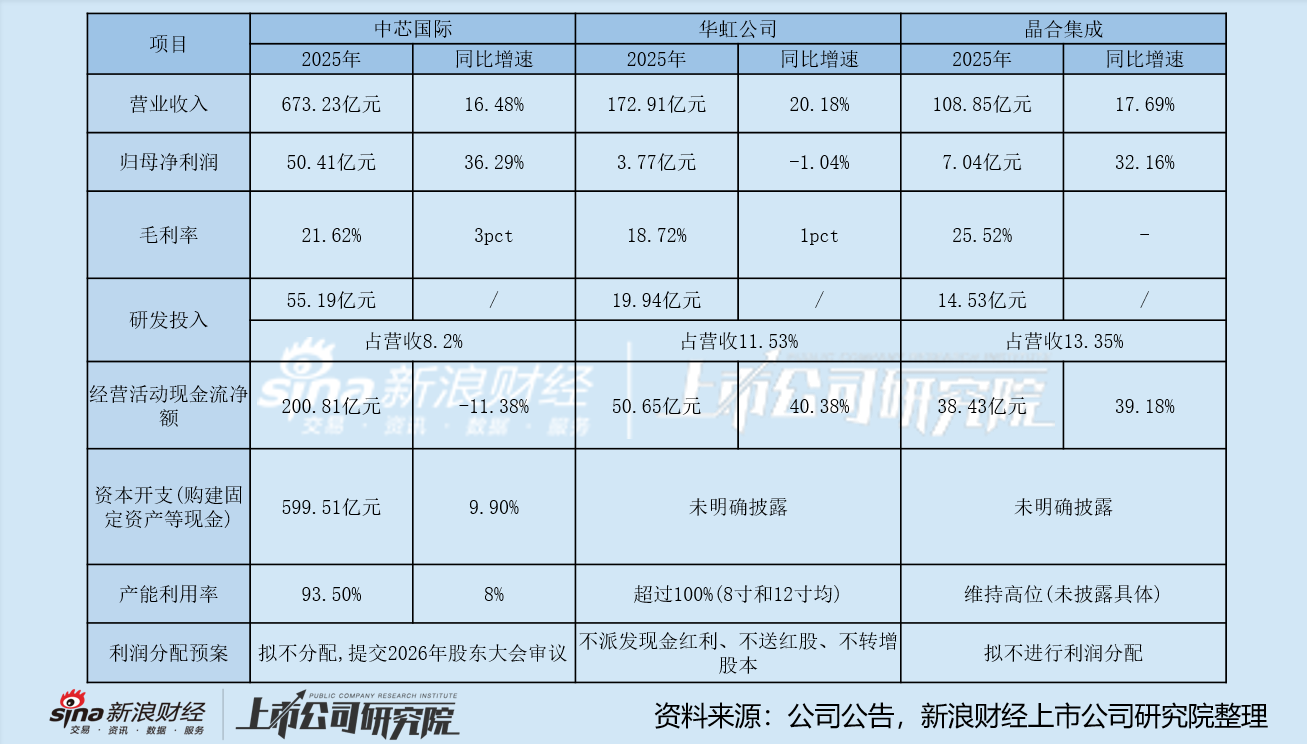 晶圆代工2025年年报：华虹公司营收增速领先 利润却垫底 盈利疲弱或再显定位之困  第1张