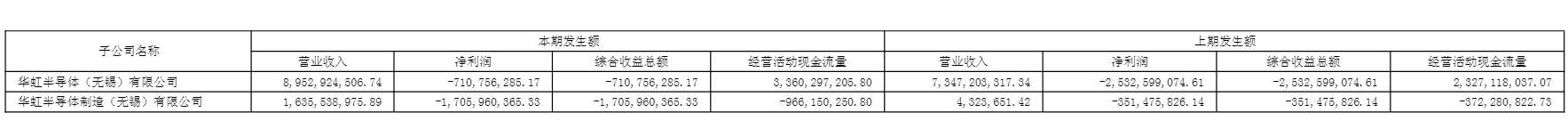 晶圆代工2025年年报：华虹公司营收增速领先 利润却垫底 盈利疲弱或再显定位之困  第2张