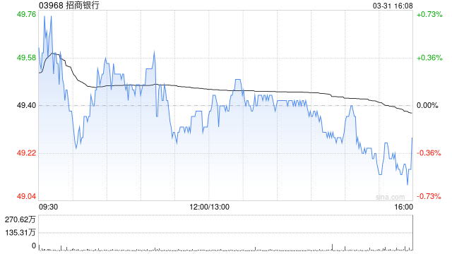 高盛：维持招商银行“买入”评级 目标价微降至53.53港元  第1张
