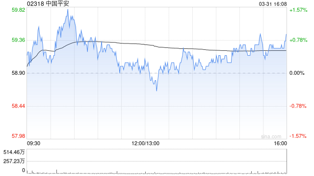 晨星：维持中国平安公允价值预测84港元 公司业绩表现符合预期  第1张