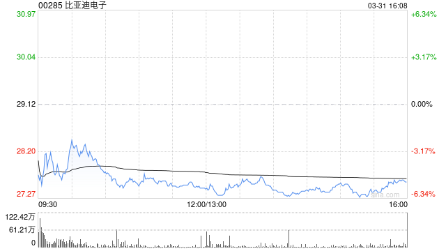 中银国际：维持比亚迪电子“买入”评级 目标价下调至38.7港元  第1张