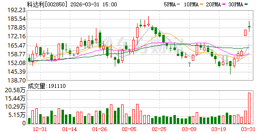 科达利：公司经营活动产生的现金流量净额同比下降主要系本期销售规模增长  第1张