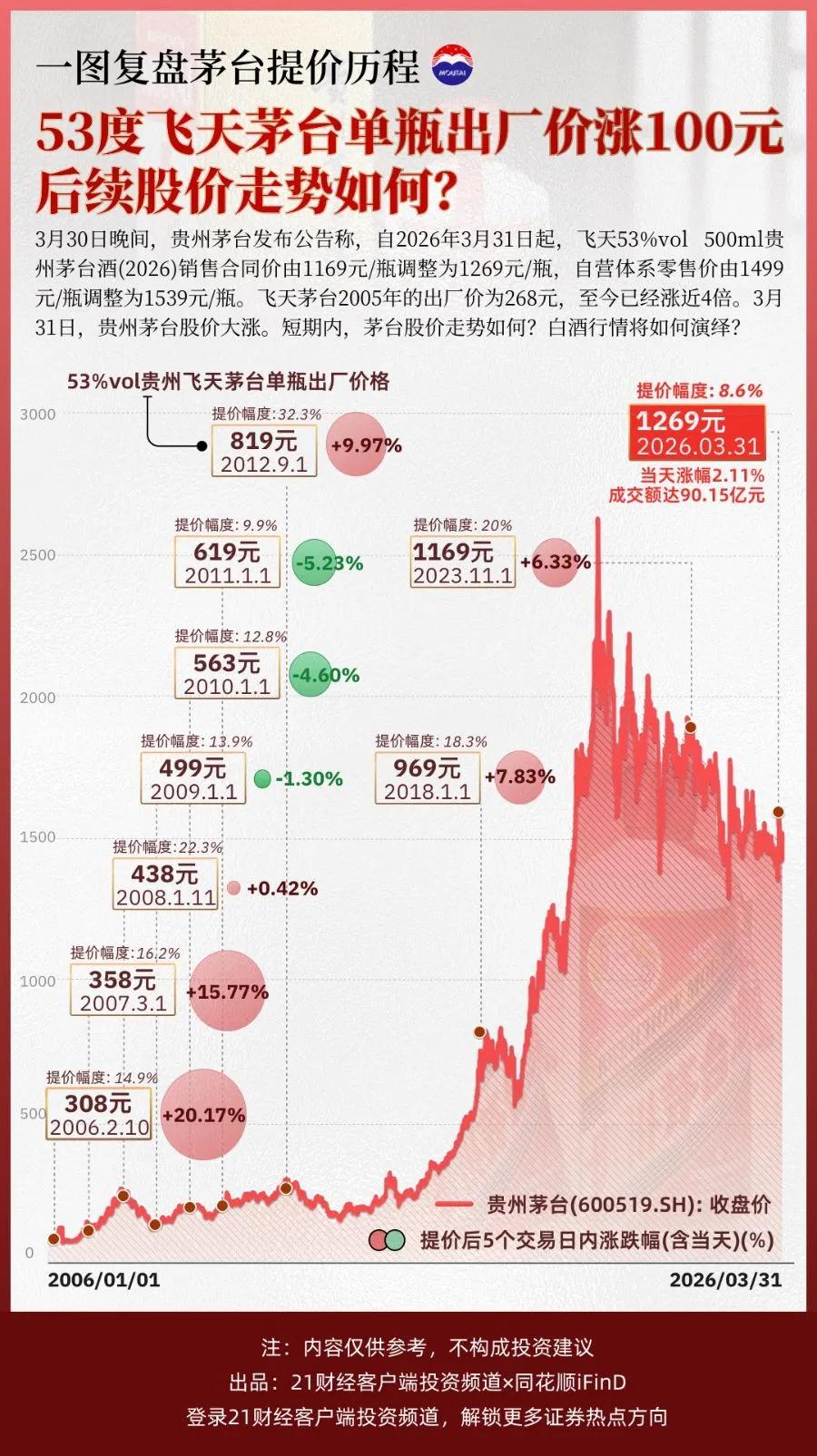 飞天茅台电商、经销商连夜调价，整箱报价超1700元/瓶  第1张